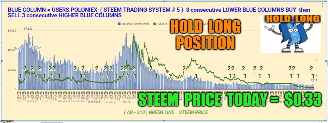 HOLD  LONG  POSITION; STEEM  PRICE  TODAY =  $0.33 | made w/ Imgflip meme maker