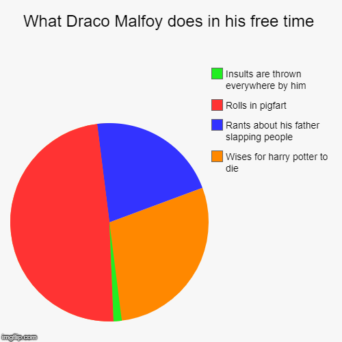 What Draco Malfoy does in his free time | Wises for harry potter to die, Rants about his father slapping people, Rolls in pigfart, Insults a | image tagged in funny,pie charts | made w/ Imgflip chart maker