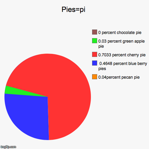 Pies=pi | 0.04percent pecan pie,  0.4648 percent blue berry pies, 0.7033 percent cherry pie, 0.03 percent green apple pie, 0 percent chocola | image tagged in funny,pie charts | made w/ Imgflip chart maker