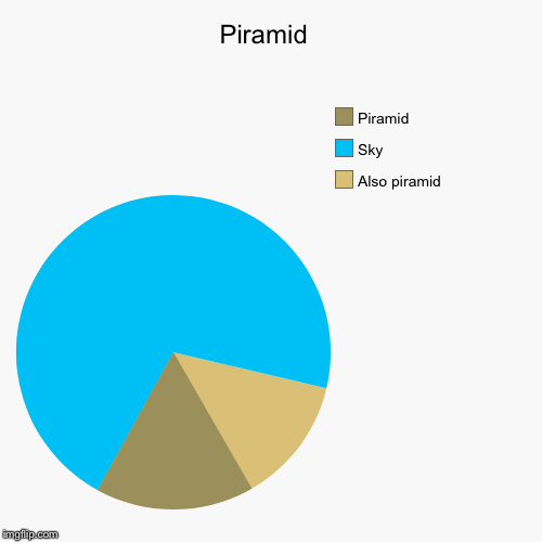 Piramid  | Also piramid, Sky, Piramid | image tagged in funny,pie charts | made w/ Imgflip chart maker