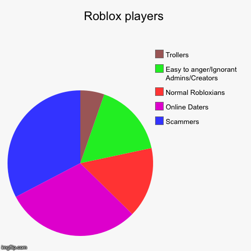 Obviously 100% accurate about Roblox Players | Roblox players | Scammers, Online Daters, Normal Robloxians, Easy to anger/Ignorant Admins/Creators, Trollers | image tagged in funny,pie charts,roblox meme,roblox | made w/ Imgflip chart maker