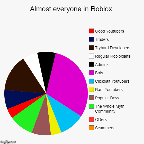 Almost Everyone In Roblox Imgflip