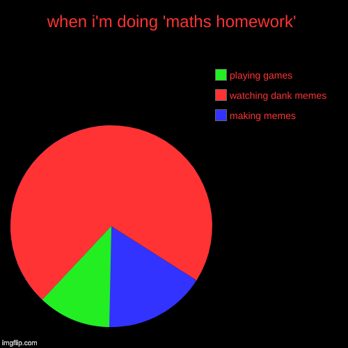 again with the maths puns | when i'm doing 'maths homework' | making memes, watching dank memes, playing games | image tagged in funny,pie charts | made w/ Imgflip chart maker