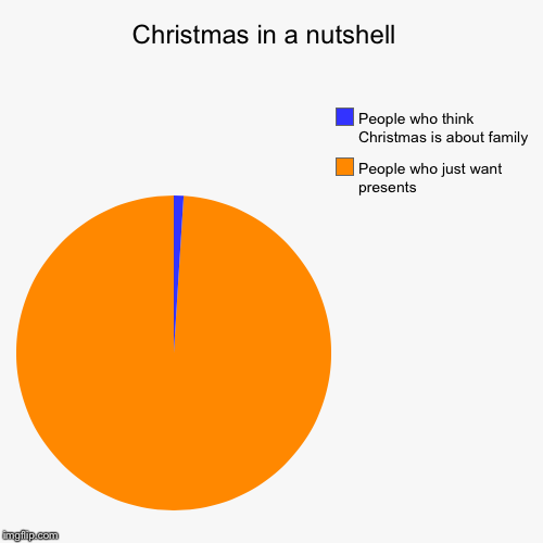 Christmas in a nutshell  | People who just want presents, People who think Christmas is about family | image tagged in funny,pie charts | made w/ Imgflip chart maker