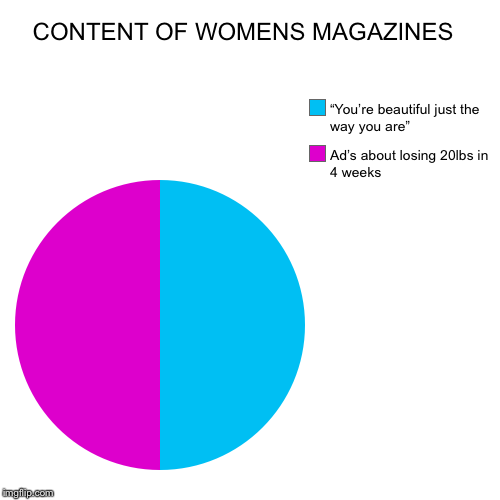 CONTENT OF WOMENS MAGAZINES  | Ad’s about losing 20lbs in 4 weeks, “You’re beautiful just the way you are” | image tagged in funny,pie charts | made w/ Imgflip chart maker