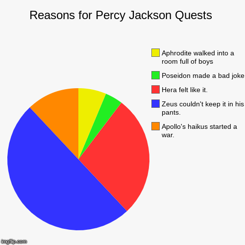 I meant PJO Wars | Reasons for Percy Jackson Quests | Apollo's haikus started a war., Zeus couldn't keep it in his pants., Hera felt like it., Poseidon made a  | image tagged in funny,pie charts,memes,percy jackson | made w/ Imgflip chart maker