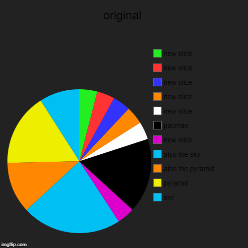 original | sky, pyramid, also the pyramid, also the sky, pacman | image tagged in funny,pie charts | made w/ Imgflip chart maker