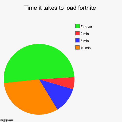 Time it takes to load fortnite | 10 min, 5 min , 2 min, Forever | image tagged in funny,pie charts | made w/ Imgflip chart maker