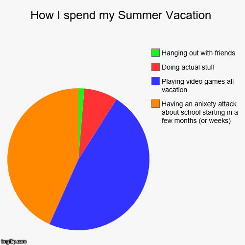 How I spend my Summer Vacation | Having an anixety attack about school starting in a few months (or weeks), Playing video games all vacation | image tagged in funny,pie charts | made w/ Imgflip chart maker