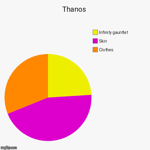 Thanos | Clothes, Skin, Infinity gauntlet | image tagged in funny,pie charts | made w/ Imgflip chart maker