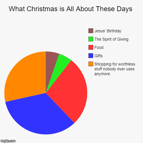 What Christmas is All About These Days | Shopping for worthless stuff nobody ever uses anymore., Gifts, Food, The Spirit of Giving, Jesus' B | image tagged in funny,pie charts | made w/ Imgflip chart maker