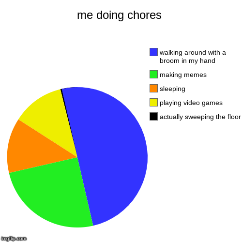 me doing chores | me doing chores | actually sweeping the floor, playing video games, sleeping, making memes, walking around with a broom in my hand | image tagged in funny,pie charts,chores,sleeping,memes,video games | made w/ Imgflip chart maker