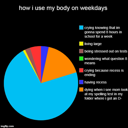 how i use my body on weekdays | dying when i see mom look at my spelling test in my folder where i got an D-, having recess, crying because  | image tagged in funny,pie charts | made w/ Imgflip chart maker