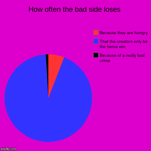 How often the bad side loses | Because of a really bad crime, That the creators only let the heros win, Because they are hungry | image tagged in funny,pie charts | made w/ Imgflip chart maker