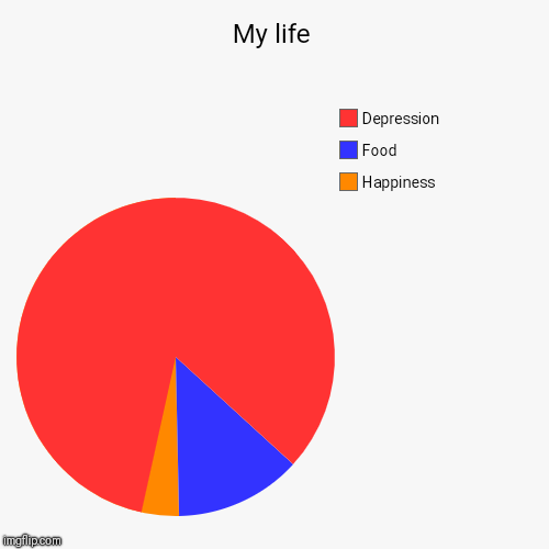 My life | Happiness, Food, Depression | image tagged in funny,pie charts | made w/ Imgflip chart maker
