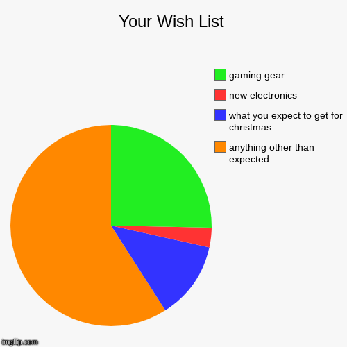 Your Wish List | anything other than expected, what you expect to get for christmas, new electronics, gaming gear | image tagged in funny,pie charts | made w/ Imgflip chart maker