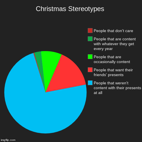 Christmas Stereotypes | People that weren't content with their presents at all, People that want their friends' presents, People that are oc | image tagged in funny,pie charts | made w/ Imgflip chart maker