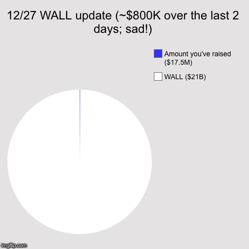 12/27 WALL update (~$800K over the last 2 days; sad!) | WALL ($21B), Amount you've raised ($17.5M) | image tagged in funny,pie charts | made w/ Imgflip chart maker