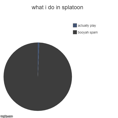 what i do in splatoon  | booyah spam, actually play | image tagged in funny,pie charts | made w/ Imgflip chart maker