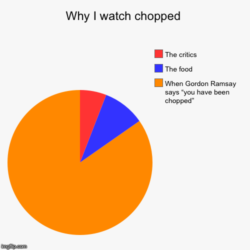 Why I watch chopped | When Gordon Ramsay says “you have been chopped”, The food, The critics | image tagged in funny,pie charts | made w/ Imgflip chart maker