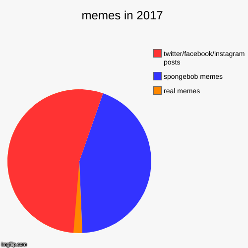 memes in 2017 | real memes, spongebob memes, twitter/facebook/instagram posts | image tagged in funny,pie charts | made w/ Imgflip chart maker