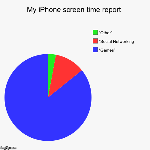 My iPhone screen time report | “Games”, “Social Networking, “Other” | image tagged in funny,pie charts | made w/ Imgflip chart maker
