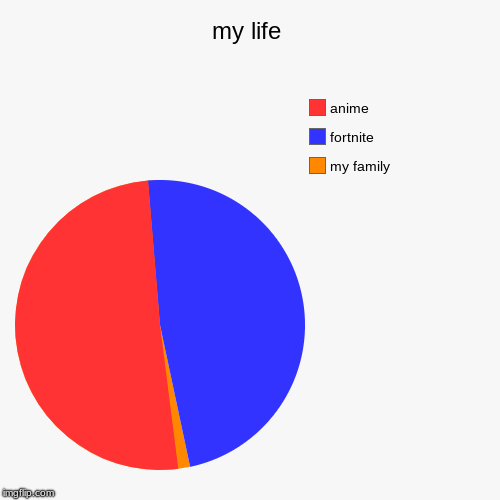 my life | my family, fortnite, anime | image tagged in funny,pie charts | made w/ Imgflip chart maker