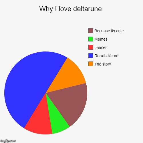 Why I love deltarune | The story, Rouxls Kaard, Lancer, Memes, Because its cute | image tagged in funny,pie charts | made w/ Imgflip chart maker