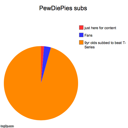 PewDiePies subs | 9yr olds subbed to beat T- Series, Fans, just here for content | image tagged in funny,pie charts | made w/ Imgflip chart maker