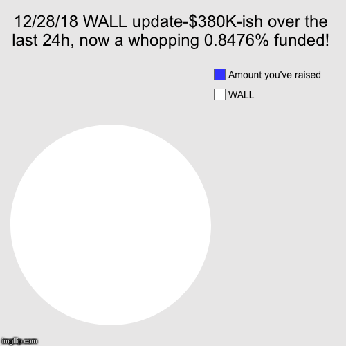 12/28/18 WALL update-$380K-ish over the last 24h, now a whopping 0.8476% funded! | WALL, Amount you've raised | image tagged in funny,pie charts | made w/ Imgflip chart maker