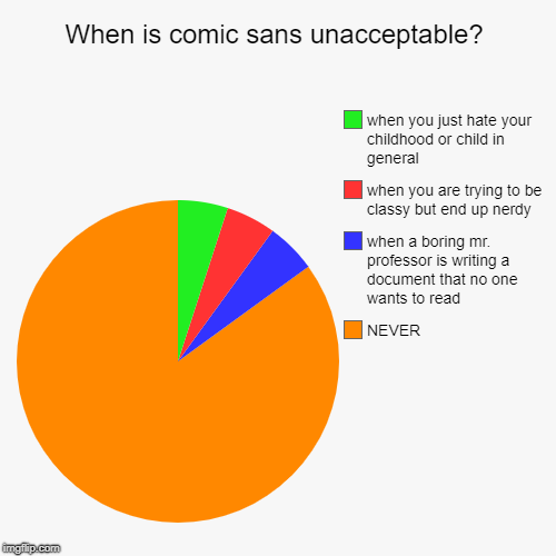 When is comic sans unacceptable? | NEVER, when a boring mr. professor is writing a document that no one wants to read, when you are trying t | image tagged in funny,pie charts | made w/ Imgflip chart maker