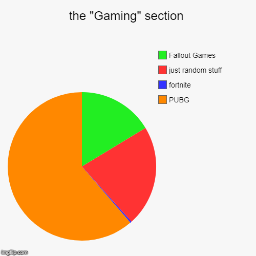 the "Gaming" section | PUBG, fortnite, just random stuff, Fallout Games | image tagged in funny,pie charts | made w/ Imgflip chart maker