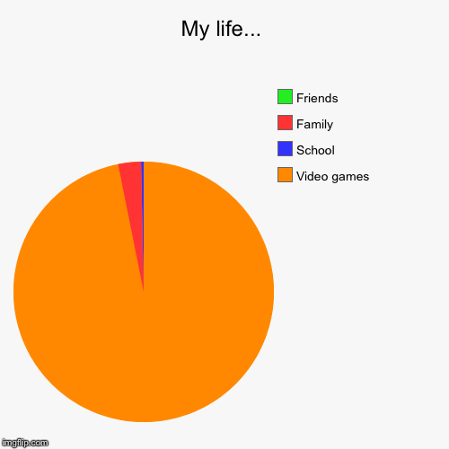 My life... | Video games, School, Family , Friends | image tagged in funny,pie charts | made w/ Imgflip chart maker