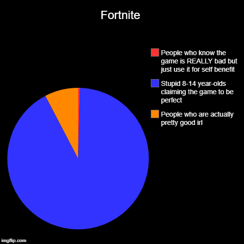 Fortnite Exposed | Fortnite | People who are actually pretty good irl, Stupid 8-14 year-olds claiming the game to be perfect, People who know the game is REALL | image tagged in fortnite | made w/ Imgflip chart maker