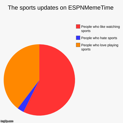 The sports updates on ESPNMemeTime | People who love playing sports, People who hate sports, People who like watching sports | image tagged in funny,pie charts | made w/ Imgflip chart maker