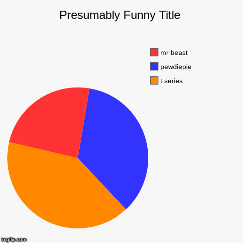 t series, pewdiepie, mr beast | image tagged in funny,pie charts | made w/ Imgflip chart maker