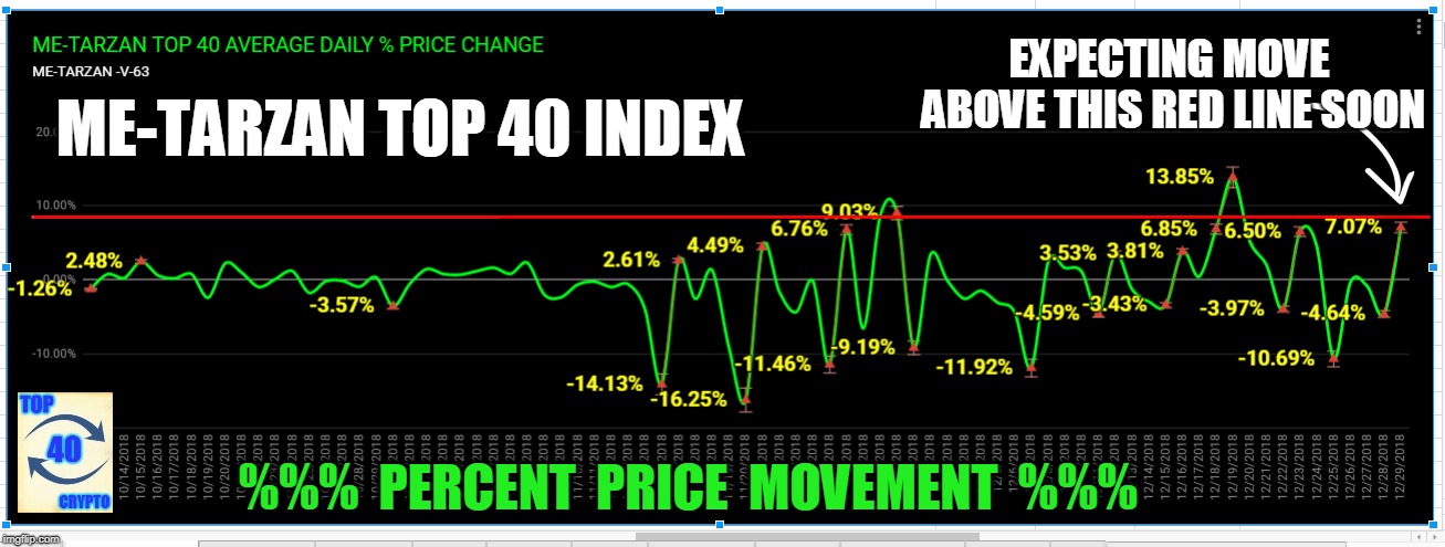 EXPECTING MOVE ABOVE THIS RED LINE SOON; ME-TARZAN TOP 40 INDEX; %%%  PERCENT  PRICE  MOVEMENT  %%% | made w/ Imgflip meme maker