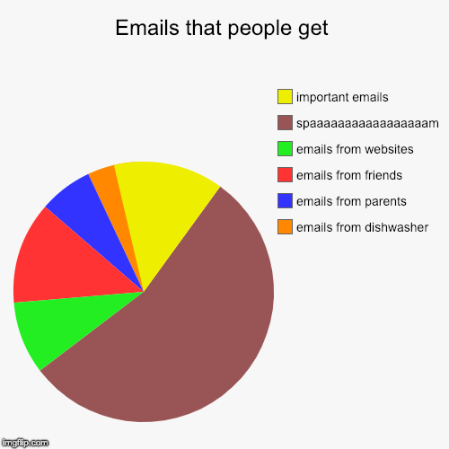 Emails that people get | emails from dishwasher, emails from parents, emails from friends, emails from websites, spaaaaaaaaaaaaaaaaam, impor | image tagged in funny,pie charts,memes | made w/ Imgflip chart maker