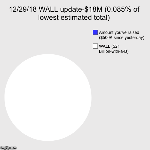 12/29/18 WALL update-$18M (0.085% of lowest estimated total) | WALL ($21 Billion-with-a-B), Amount you've raised ($500K since yesterday) | image tagged in funny,pie charts | made w/ Imgflip chart maker