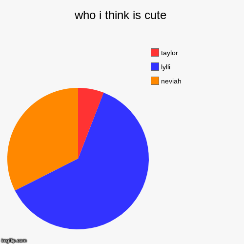 who i think is cute | neviah, lylli, taylor | image tagged in funny,pie charts | made w/ Imgflip chart maker
