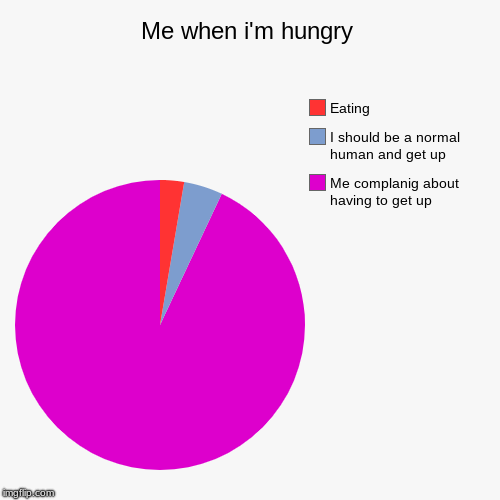 Me when i'm hungry | Me complanig about having to get up, I should be a normal human and get up, Eating | image tagged in funny,pie charts | made w/ Imgflip chart maker