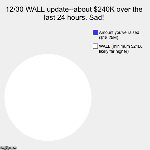 12/30 WALL update--about $240K over the last 24 hours. Sad! | WALL (minimum $21B, likely far higher), Amount you've raised ($18.25M) | image tagged in funny,pie charts | made w/ Imgflip chart maker