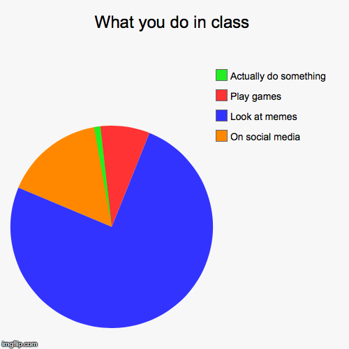 What you do in class | On social media, Look at memes, Play games, Actually do something | image tagged in funny,pie charts | made w/ Imgflip chart maker