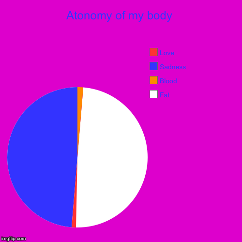 Atonomy of my body | Fat, Blood, Sadness, Love | image tagged in funny,pie charts | made w/ Imgflip chart maker