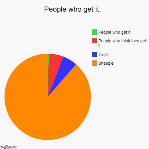 People who get it.  | Sheeple, Trolls, People who think they get it, People who get it | image tagged in funny,pie charts | made w/ Imgflip chart maker
