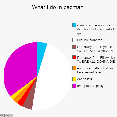 What I do in pacman | What I do in pacman | trying to troll pinky, eat pellets, eat power pellets first and be screwed later, Run away from Blinky like "WE'RE ALL | image tagged in pie charts | made w/ Imgflip chart maker