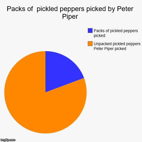 Packs of  pickled peppers picked by Peter Piper | Unpacked pickled peppers Peter Piper picked, Packs of pickled peppers picked | image tagged in funny,pie charts | made w/ Imgflip chart maker