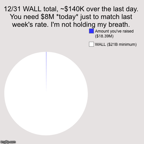 12/31 WALL total, ~$140K over the last day. You need $8M *today* just to match last week's rate. I'm not holding my breath. | WALL ($21B min | image tagged in funny,pie charts | made w/ Imgflip chart maker