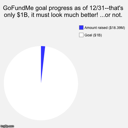 GoFundMe goal progress as of 12/31--that's only $1B, it must look much better! ...or not. | Goal ($1B), Amount raised ($18.39M) | image tagged in funny,pie charts | made w/ Imgflip chart maker