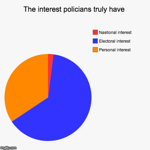 The interest politicians truly have | The interest policians truly have | Personal interest, Electoral interest, Nastional interest | image tagged in funny,pie charts,politics,political meme | made w/ Imgflip chart maker